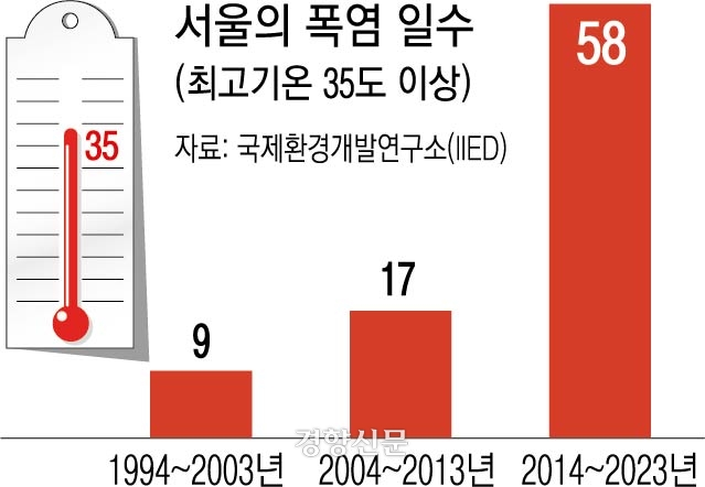 서울 폭염일수 ‘7360%’ 증가···전세계 도시 중 최악