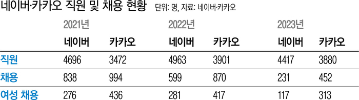 ‘네카오’ 지난해 신규채용 반토막···여성 채용 첫 우위