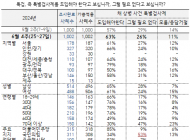  [갤럽] 채 상병 특검 찬성 63%···한동훈, 여당 지지층서 지지율 55%